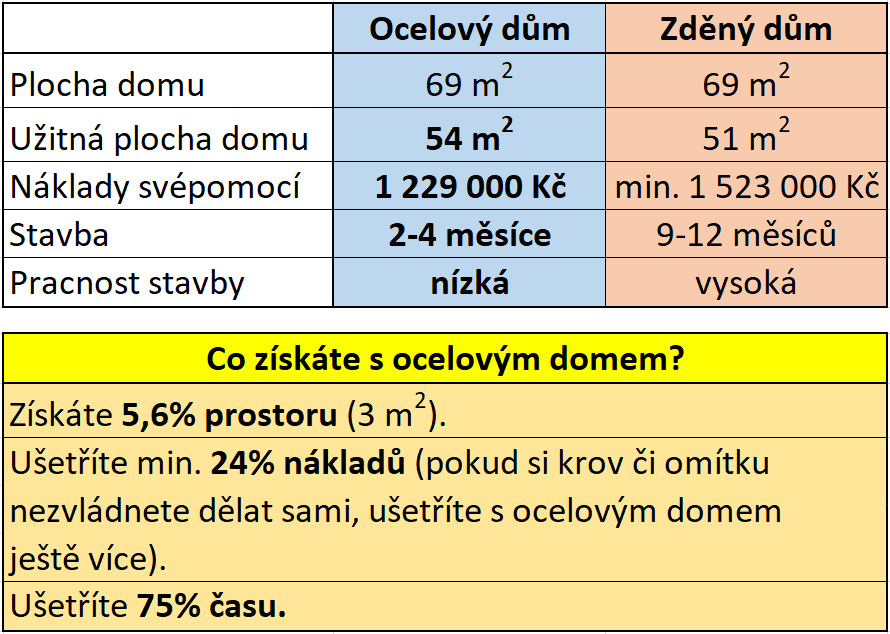 Porovnání technologií